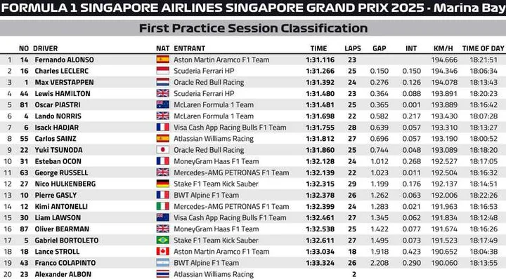 Singapore GP FP1 Classification Graphic
