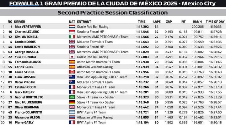 Mexico City GP FP2 Classification Graphic