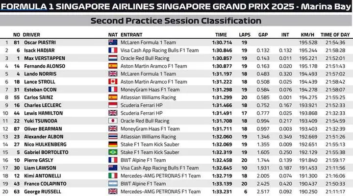 Singapore GP FP2 Classification Graphic 