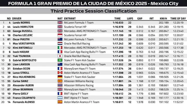 Mexico City GP FP3 Classification Graphic