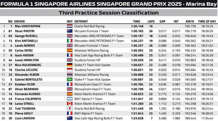 Singapore GP FP3 Classification graphic 