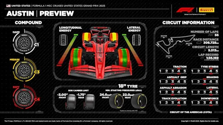 pirelli tyres austin 2025