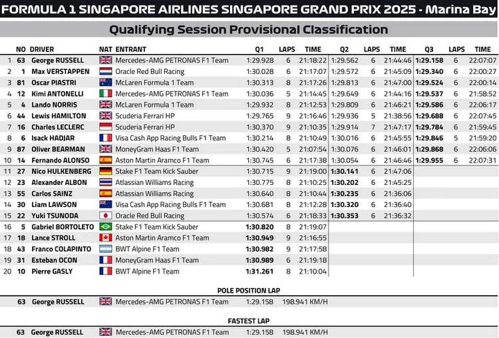 Singapore GP Qualifying Provisional Classification Graphic