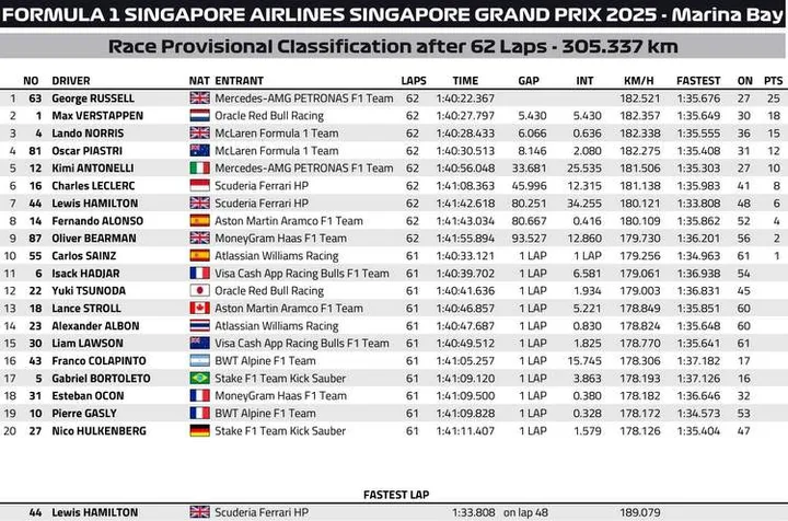 Singapore Grand Prix Provisional Race Classification Graphic