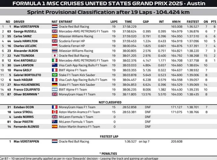 United States GP Sprint Provisional Classification Graphic