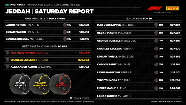 qualifyinh jeddah saudi gp f1 Pirelli: The C3 seems to offer the best performance