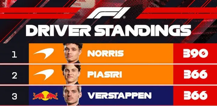 2025 F1 Drivers Points after 20und 22 Las Vegas Grand Prix graphic-002