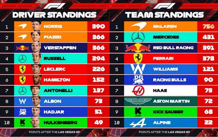 2025 f1 world championship points after LasVegasGP graphic