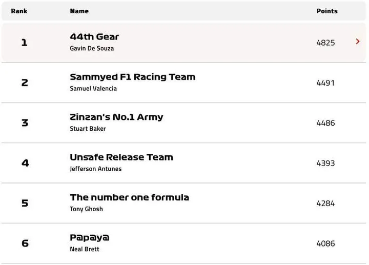 F1 Fantasy after sao paulo