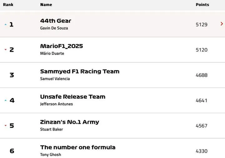 f1 fantasy league vegas standings 2025