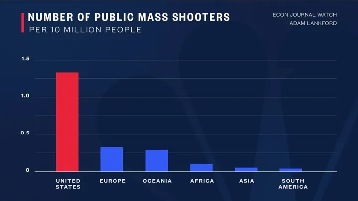 How U.S. gun deaths and mass shootings compare to other countries