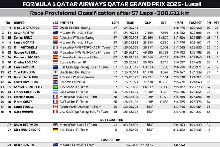 Qatar Grand Prix Provisional Classification Graphic