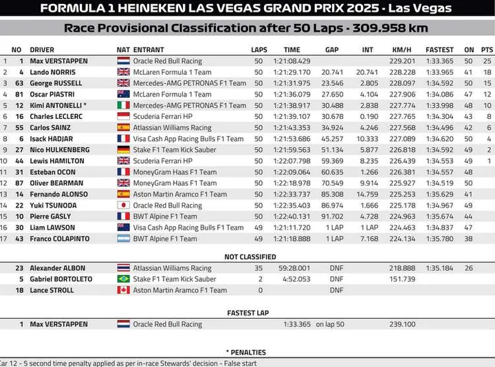 Las Vegas Grand Prix Provisional Classification Graphics