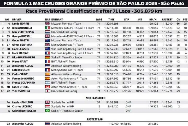 Sao Paulo Grand Prix Provisional Classification Graphic