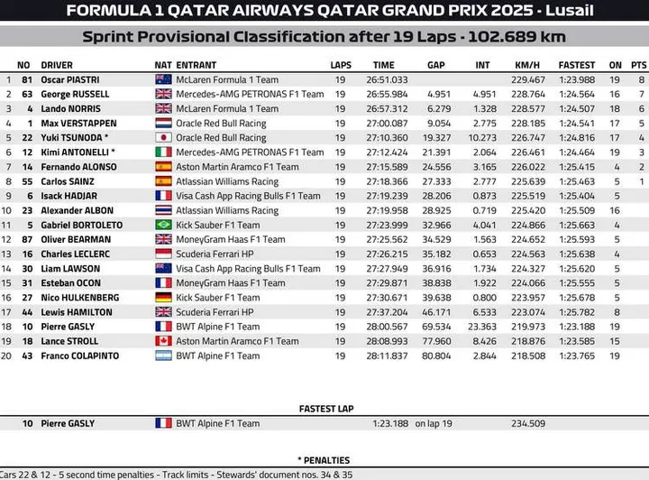 Qatar GP Sprint Race Provisional Classification Graphic