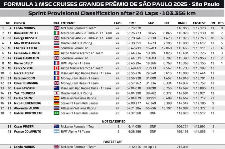 Sao Paulo GP Sprint Provisional Classification Graphic 