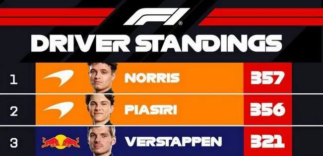 top three norris piastri verstappen 2025 f1 points after mexico before brazil