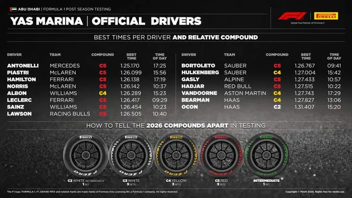 2025 postseasontesting resultsod