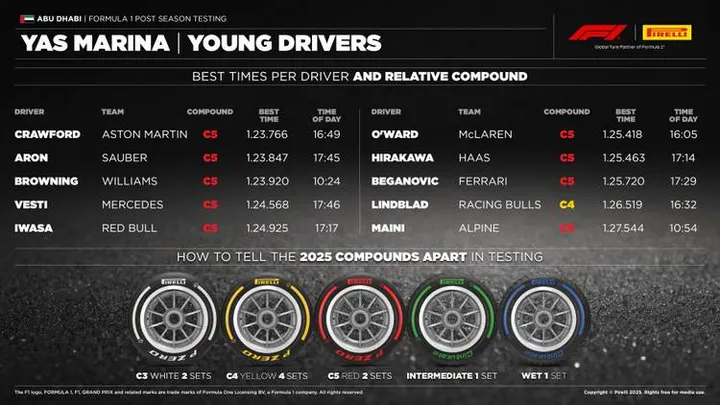 2025-post season F1 yas marina testing-results Pirelli 