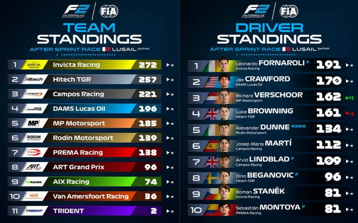 2025 f2 championship standings