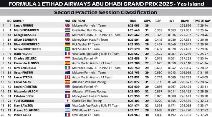 Abu Dhabi GP FP2 Classification Graphic 