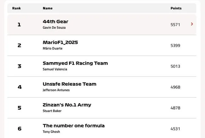 GP247 F1 Fantasy League Top 6 after lusail qatar