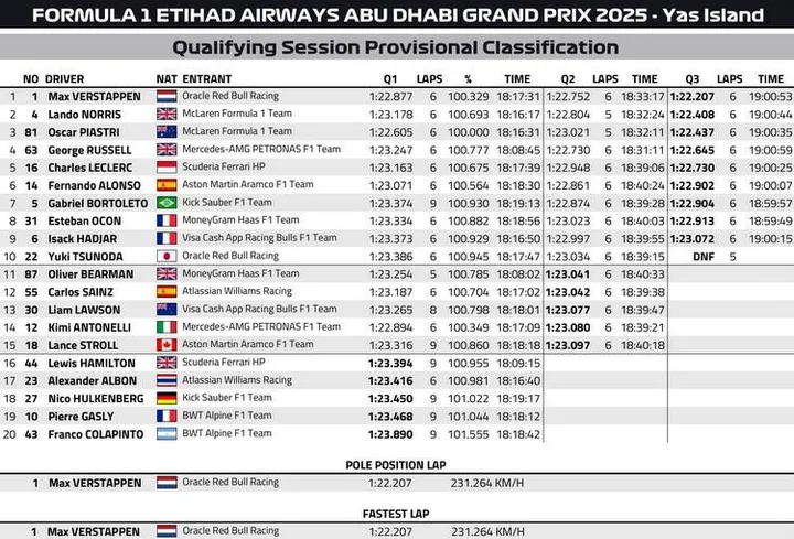 Abu Dhabi GP Qualifying Provisional Classification Graphic