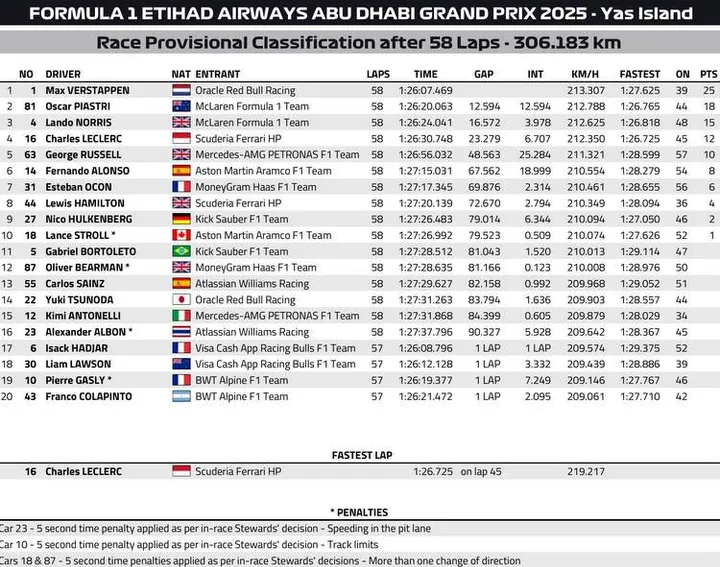Abu Dhabi Grand Prix Provisional Race Classification Graphic