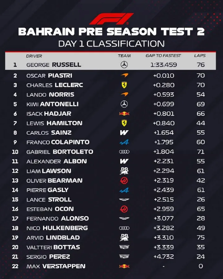 Bahrain-Preseason-Test-2-Day1-Full-Results-2026