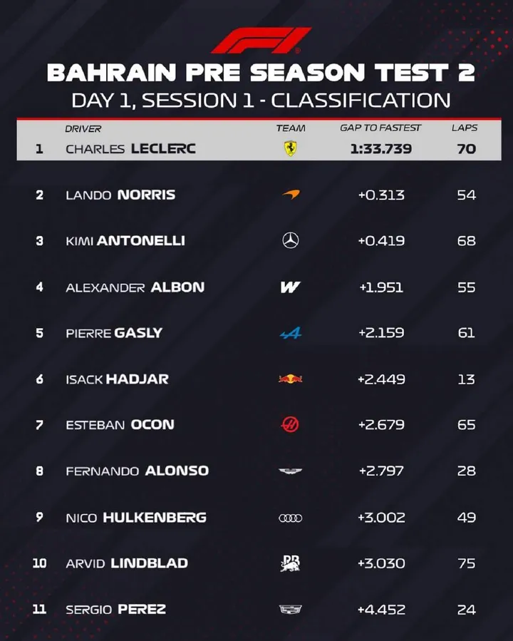 Bahrain-Preseason-Test-2-Day1-Morning-Results-2026