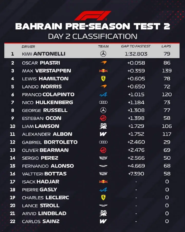 Bahrain-Preseason-Test-2-Day2-Full-Results-2026
