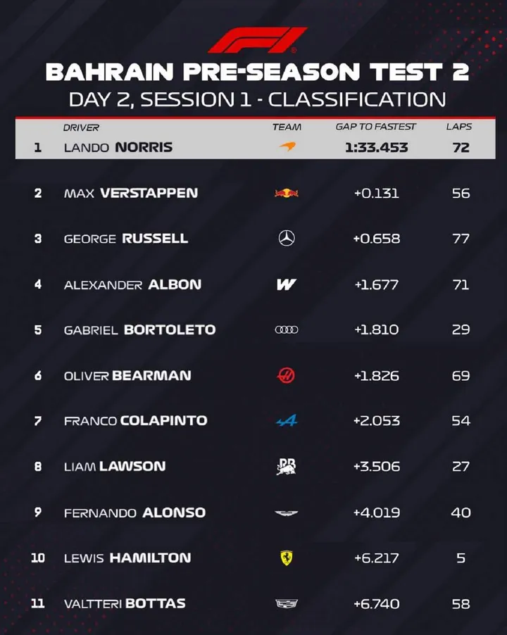 Bahrain-Preseason-Test-2-Day2-Morning-Results-2026