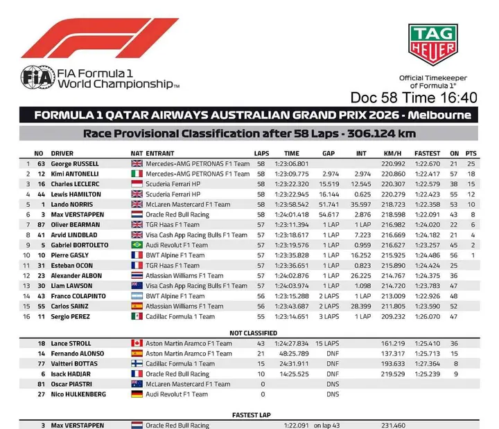 2026 Australian Grand Prix - Provisional Race Classification
