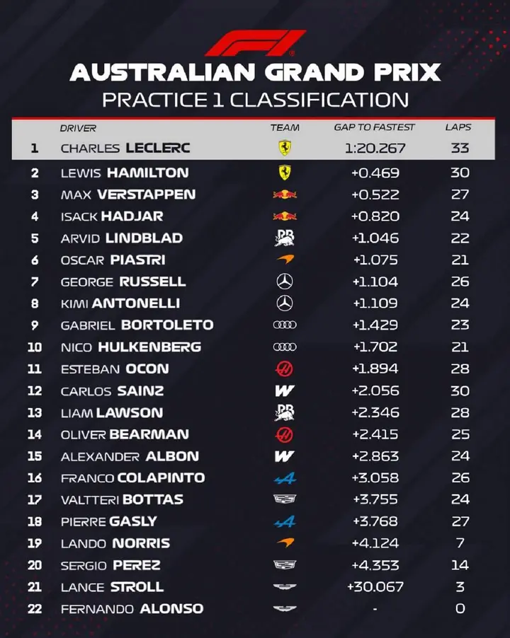 FP1-Results-Melbourne-2026