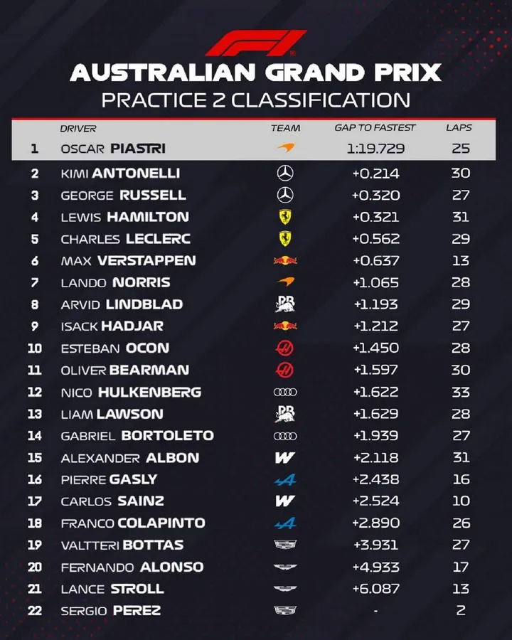 FP2-Results-Melbourne-2026