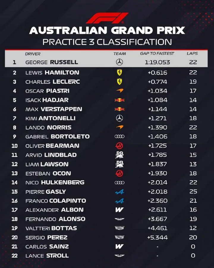 FP3-Results-Melbourne-2026