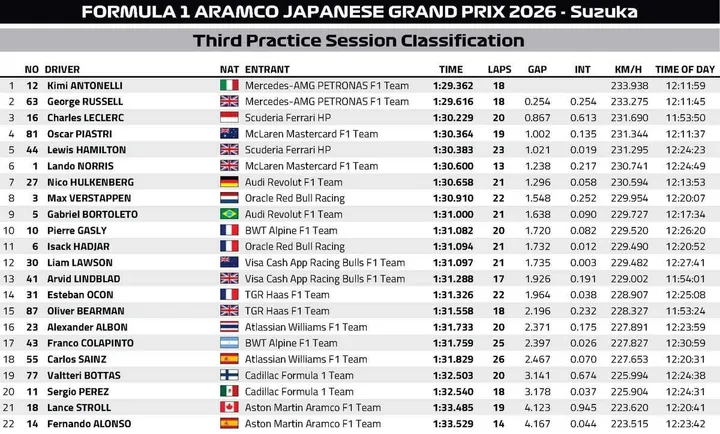 FP3-Results-Suzuka-2026