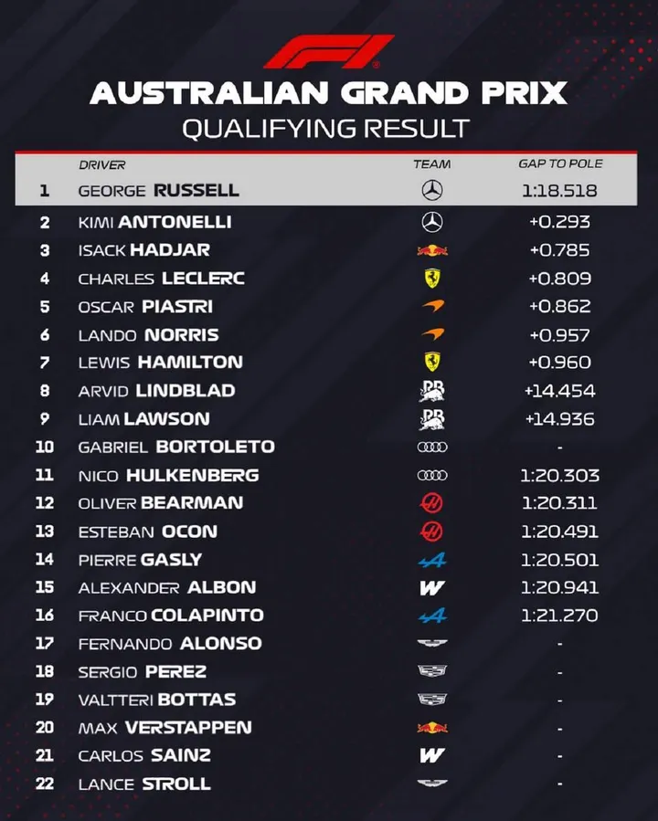 Qualifying-Results-Melbourne-2026