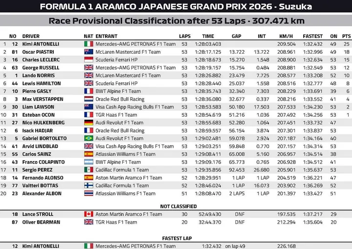 Race-Results-Suzuka-2026