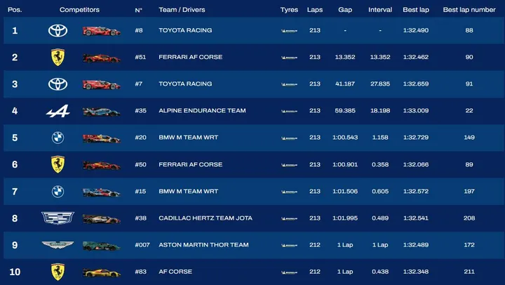 2026 Imola WEC Hypercar Result