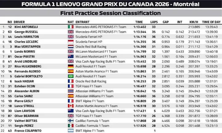 FP1-Result-Canada-2026