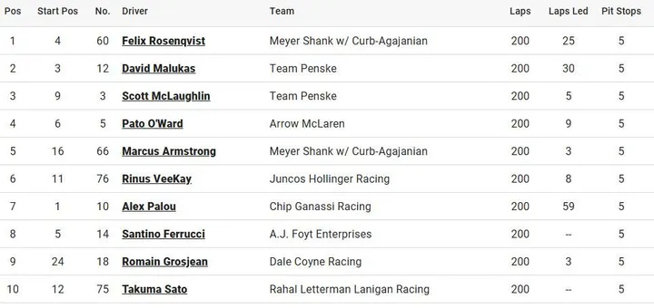 INDY 500 RESULT