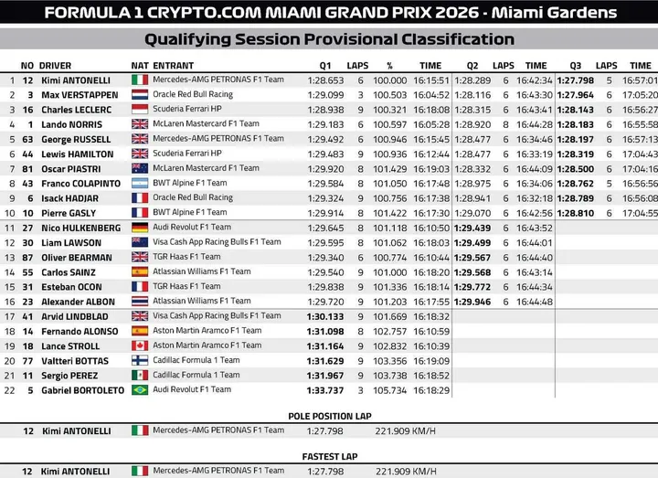 Qualifying-Results-Miami-2026
