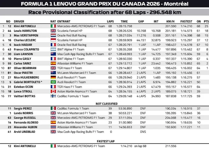 Canadian Grand Prix: Kimi Antonelli takes fourth win in a row ...