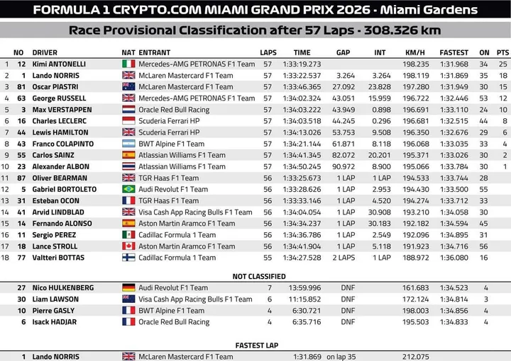 Race-Results-Miami-2026