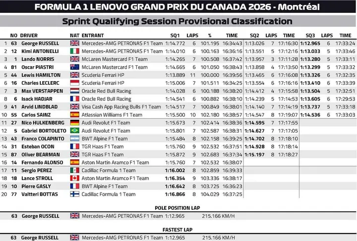 Sprint-Qualifying-Result-Canada-2026