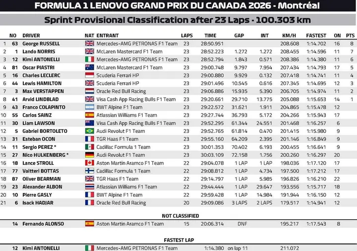 Sprint-Race-Result-Canada-2026