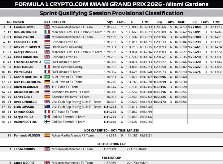 Sprint-Results-Miami-2026