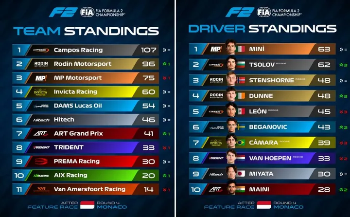 2026 f1 world championship after six rounds graphic