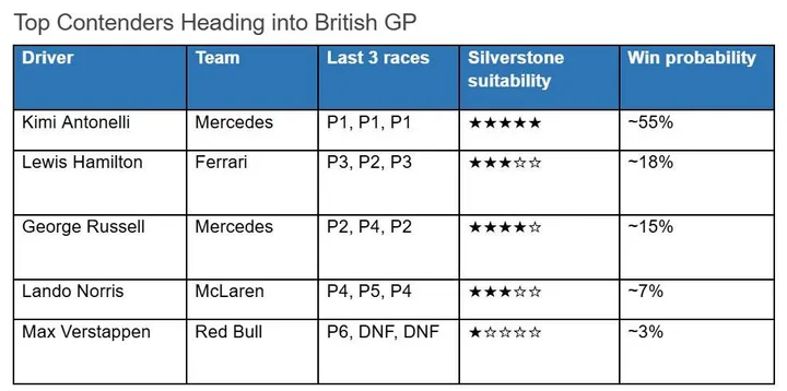 formula 1 contenders